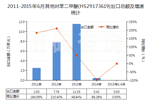 2011-2015年6月其他對苯二甲酸(HS29173619)出口總額及增速統(tǒng)計 2011-2015年6月其他對苯二甲酸(HS29173619)出口總額及增速統(tǒng)計